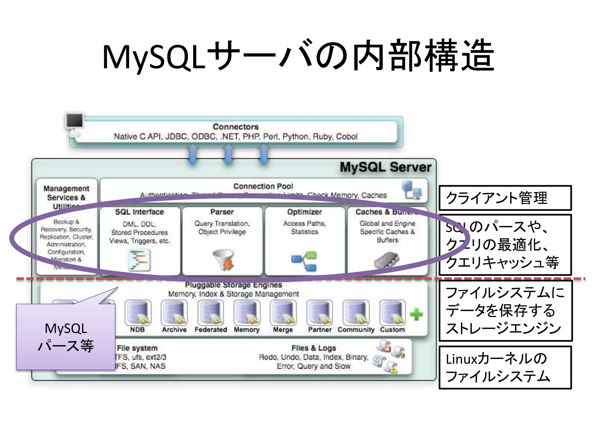 MySQLサーバの内部構造


                    クライアント管理
                    SQLのパースや、
                    クエリの最適化、
                    クエリキャッシュ等

                    ファイルシステムに
                    データを保存する
 MySQL              ストレージエンジン
パース等
                    Linuxカーネルの
                    ファイルシステム
 