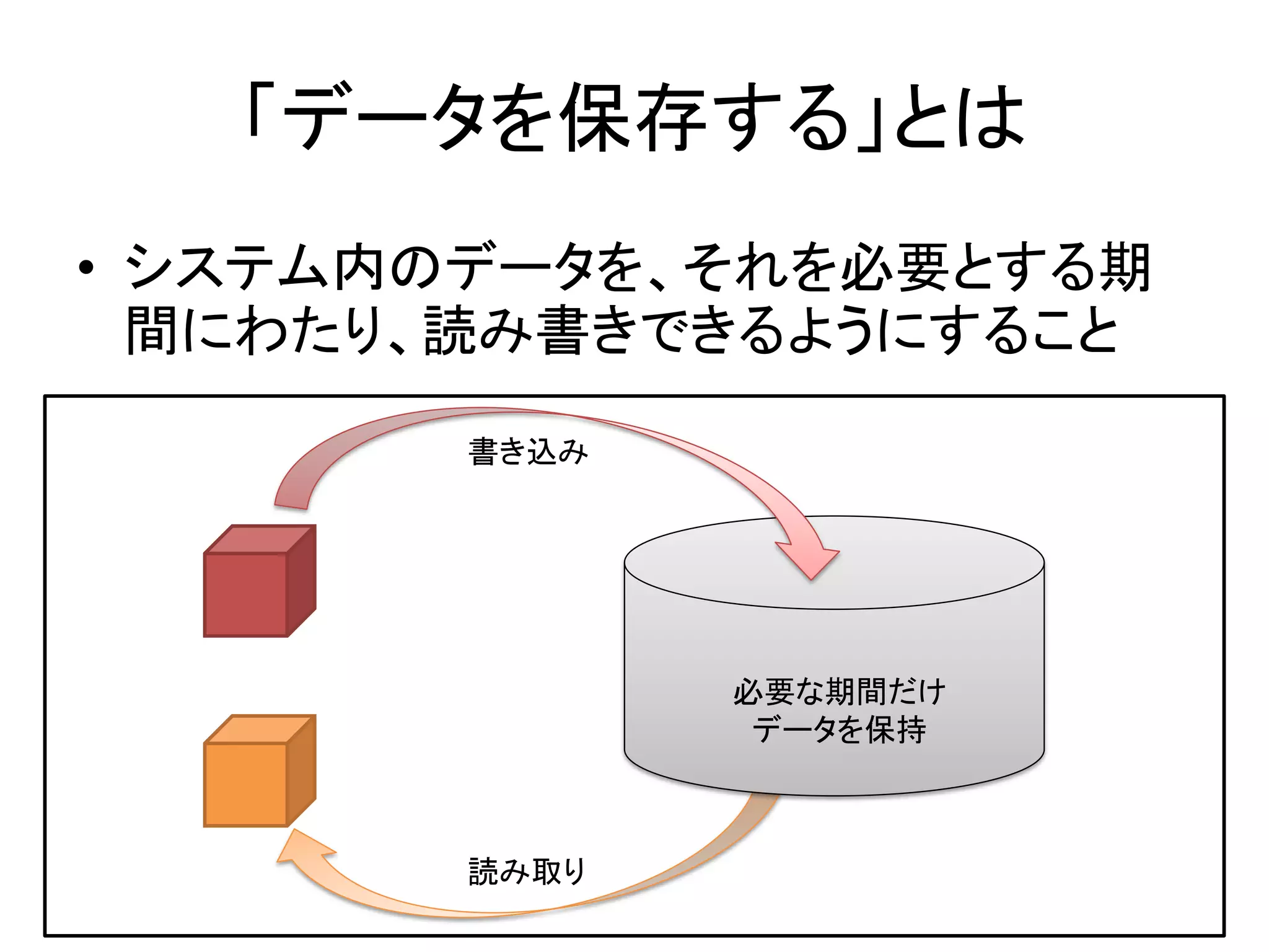 「データを保存する」とは
• システム内のデータを、それを必要とする期
  間にわたり、読み書きできるようにすること
       書き込み




              必要な期間だけ
               データを保持



       読み取り
 