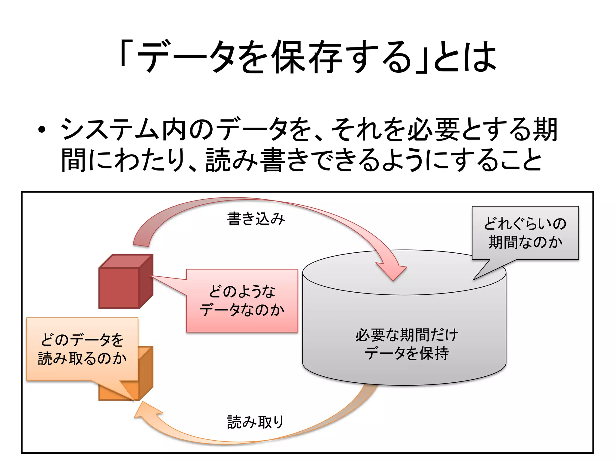 「データを保存する」とは
• システム内のデータを、それを必要とする期
  間にわたり、読み書きできるようにすること
          書き込み              どれぐらいの
                            期間なのか


          どのような
         データなのか
どのデータを            必要な期間だけ
読み取るのか             データを保持



          読み取り
 