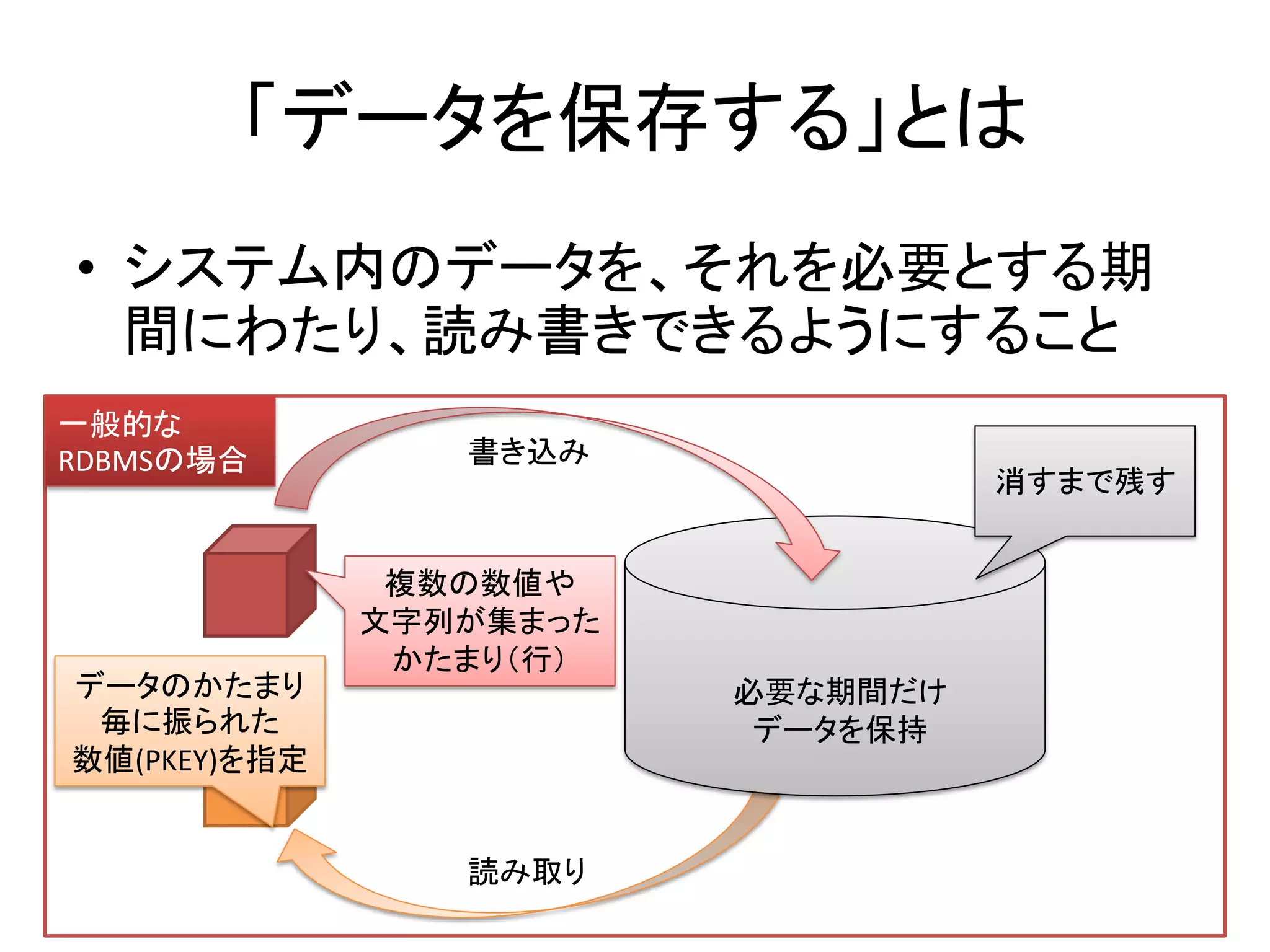 「データを保存する」とは
• システム内のデータを、それを必要とする期
  間にわたり、読み書きできるようにすること
一般的な
RDBMSの場合         書き込み
                                   消すまで残す


               複数の数値や
              文字列が集まった
               かたまり（行）
データのかたまり                 必要な期間だけ
 毎に振られた                   データを保持
数値(PKEY)を指定


                 読み取り
 