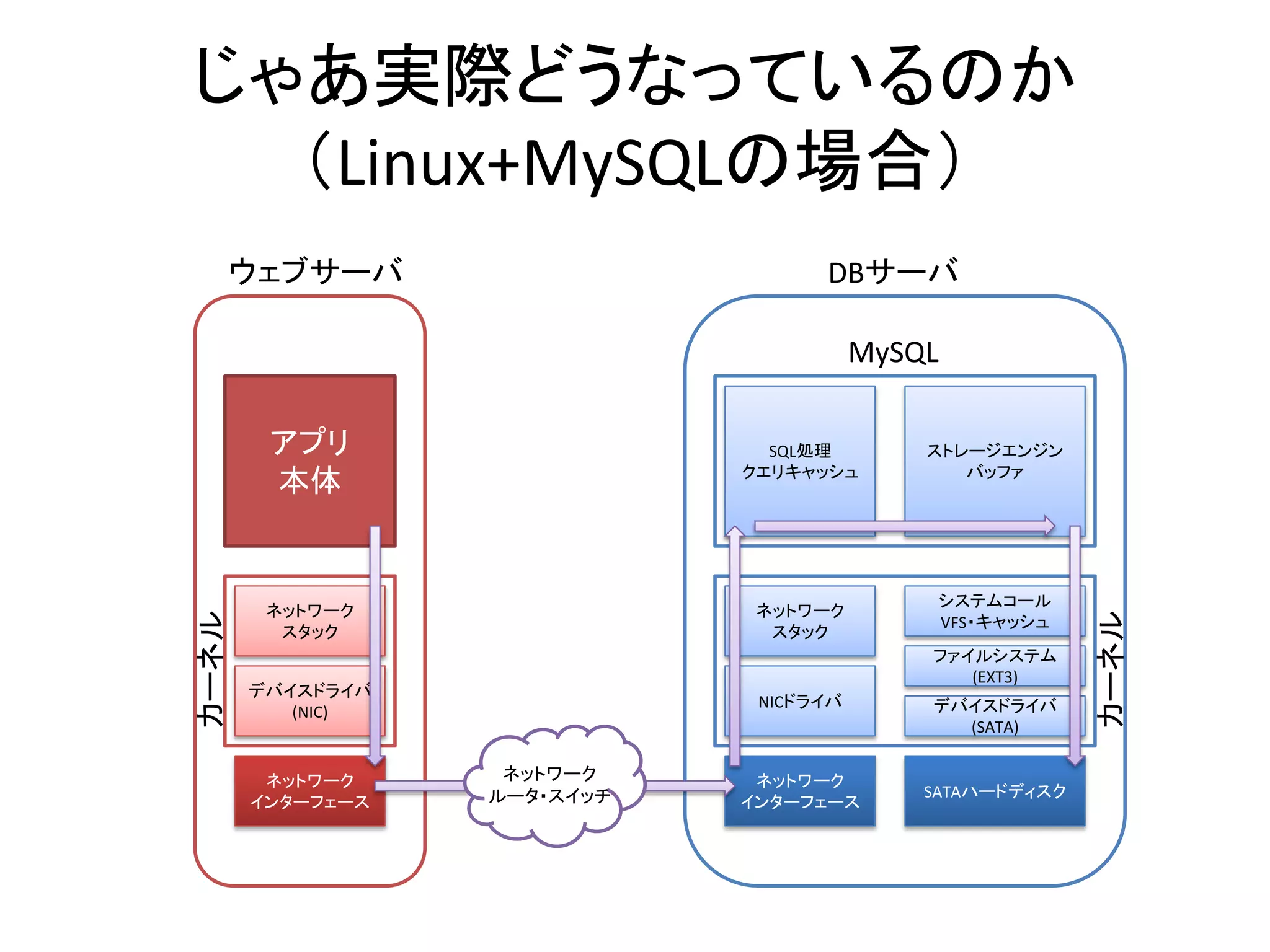 じゃあ実際どうなっているのか
  （Linux+MySQLの場合）
       ウェブサーバ                      DBサーバ

                                        MySQL

        アプリ                    SQL処理        ストレージエンジン
                             クエリキャッシュ          バッファ
        本体


                                             システムコール
        ネットワーク                ネットワーク
カーネル




                                                          カーネル
                                             VFS・キャッシュ
         スタック                  スタック
                                            ファイルシステム
                                               (EXT3)
       デバイスドライバ
                              NICドライバ       デバイスドライバ
          (NIC)
                                              (SATA)


        ネットワーク     ネットワーク     ネットワーク
                  ルータ・スイッチ                  SATAハードディスク
       インターフェース              インターフェース
 