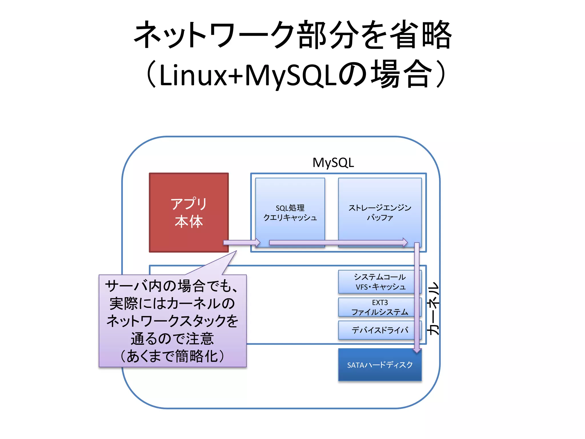 ネットワーク部分を省略
  （Linux+MySQLの場合）

                     MySQL

     アプリ        SQL処理    ストレージエンジン
              クエリキャッシュ      バッファ
     本体


                          システムコール
サーバ内の場合でも、




                                       カーネル
                          VFS・キャッシュ

実際にはカーネルの                   EXT3
                         ファイルシステム
ネットワークスタックを              デバイスドライバ
  通るので注意
 （あくまで簡略化）               SATAハードディスク
 