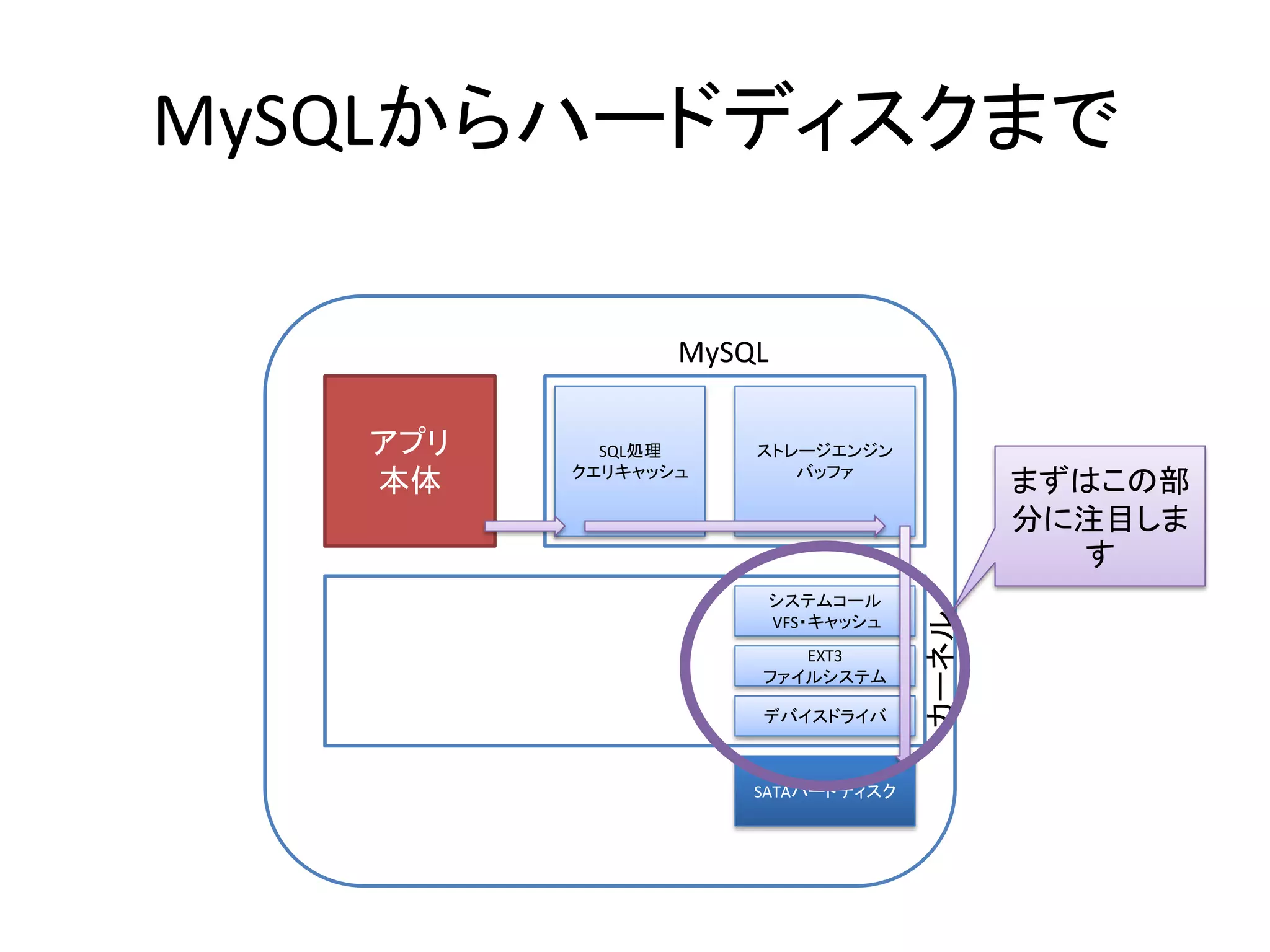 MySQLからハードディスクまで

                MySQL

   アプリ     SQL処理    ストレージエンジン
         クエリキャッシュ      バッファ
   本体                                    まずはこの部
                                         分に注目しま
                                           す
                     システムコール




                                  カーネル
                     VFS・キャッシュ
                       EXT3
                    ファイルシステム

                    デバイスドライバ



                    SATAハードディスク
 