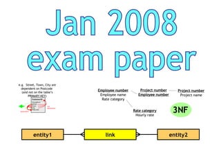 Jan 2008 exam paper Employee number  Employee name Rate category Project number Employee number Project number  Project name Rate category Hourly rate entity1 entity2 link e.g.  Street, Town, City are dependent on Postcode  (and not on the table’s PRIMARY KEY) CustomerID HouseNum Street Town City Postcode dependent   not dependent  3NF 