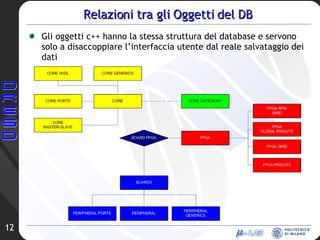Relazioni tra gli Oggetti del DB Gli oggetti c++ hanno la stessa struttura del database e servono solo a disaccoppiare l’interfaccia utente dal reale salvataggio dei dati 