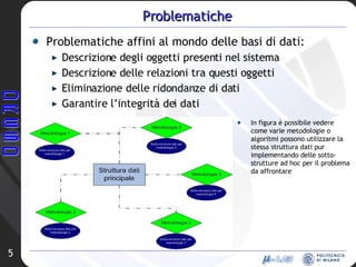 Problematiche Problematiche affini al mondo delle basi di dati: Descrizione degli oggetti presenti nel sistema Descrizione delle relazioni tra questi oggetti Eliminazione delle ridondanze di dati Garantire l’integrità dei dati In figura è possibile vedere come varie metodologie o algoritmi possono utilizzare la stessa struttura dati pur implementando delle sotto-strutture ad hoc per il problema da affrontare 
