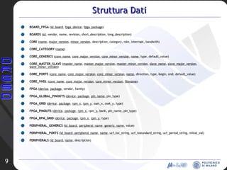 Struttura Dati BOARD_FPGA  ( id_board ,  fpga_device ,  fpga_package ) BOARDS  ( id , vendor, name, revision, short_description, long_description) CORE  ( name ,  major_version ,  minor_version , description, category, role, interrupt, bandwith) CORE_CATEGORY  ( name ) CORE_GENERICS  ( core_name ,  core_major_version ,  core_minor_version ,  name , type, default_value) CORE_MASTER_SLAVE  ( master_name ,  master_major_version ,  master_minor_version ,  slave_name ,  slave_major_version ,  slave_minor_version ) CORE_PORTS  ( core_name ,  core_major_version ,  core_minor_version ,  name , direction, type, begin, end, default_value) CORE_VHDL  ( core_name ,  core_major_version ,  core_minor_version ,  filename ) FPGA  ( device ,  package , vendor, family) FPGA_GLOBAL_PINOUTS  ( device ,  package ,  pin_name , pin_type) FPGA_GRID  ( device ,  package ,  rpm_x ,  rpm_y , oset_x, oset_y, type) FPGA_PINOUTS  ( device ,  package ,  rpm_x , rpm_y, bank, pin_name, pin_type) FPGA_RPM_GRID  ( device ,  package ,  rpm_x ,  rpm_y , type) PERIPHERAL_GENERICS  ( id_board ,  peripheral_name ,  generic_name , value) PERIPHERAL_PORTS  ( id_board ,  peripheral_name ,  name , ucf_loc_string, ucf_iostandard_string, ucf_period_string, initial_val) PERIPHERALS  ( id_board ,  name , description) 