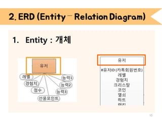 1. Entity : 개체
2. ERD (Entity – Relation Diagram)
10
 