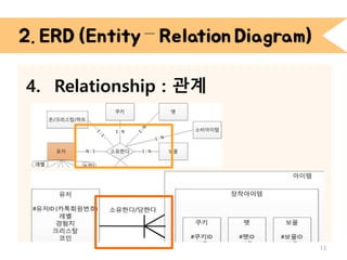 4. Relationship : 관계
2. ERD (Entity – Relation Diagram)
13
 