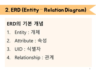 ERD의 기본 개념
1. Entity : 개체
2. Attribute : 속성
3. UID : 식별자
4. Relationship : 관계
2. ERD (Entity – Relation Diagram)
9
 