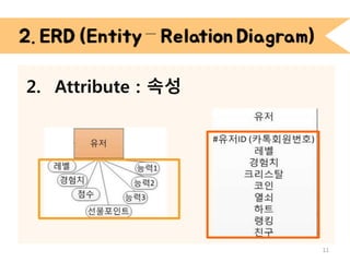 2. ERD (Entity – Relation Diagram) 
2. Attribute : 속성 
11 
 