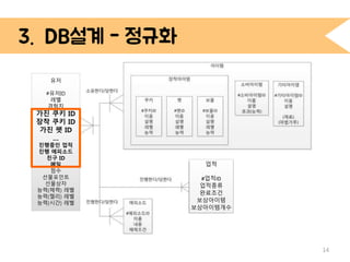 3. DB설계 - 정규화 
14 
유저 
#유저ID 
레벨 
경험치 
가진 쿠키 ID 
장착 쿠키 ID 
가진 펫 ID 
… 
진행중인 업적 
진행 에피소드 
친구 ID 
메일 
점수 
선물포인트 
선물상자 
능력(체력) 레벨 
능력(젤리) 레벨 
능력(시간) 레벨 
업적 
#업적ID 
업적종류 
완료조건 
보상아이템 
보상아이템개수 
 
