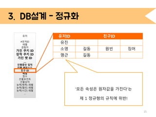 4. DB 설계 
15 
유저ID 친구ID 
유진 
소영 길동 원빈 징어 
명근 길동 
‘모든 속성은 원자값을 가진다’는 
제 1 정규형의 규칙에 위반! 
유저 
#유저ID 
레벨 
경험치 
가진 쿠키 ID 
장착 쿠키 ID 
가진 펫 ID 
… 
진행중인 업적 
진행 에피소드 
친구 ID 
메일 
점수 
선물포인트 
선물상자 
능력(체력) 레벨 
능력(젤리) 레벨 
능력(시간) 레벨 
… 
 