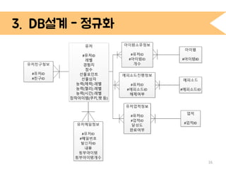 4. DB 설계 
16 
유저 
#유저ID 
레벨 
경험치 
점수 
선물포인트 
선물상자 
능력(체력) 레벨 
능력(젤리) 레벨 
능력(시간) 레벨 
장착아이템(쿠키,펫 등) 
 