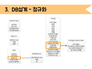 아이템 
#아이템ID 
종류 
이름 
등급 
설명 
레벨 
능력/효과내용 
능력/효과값 
구매조건 
코인가격 
크리스탈가격 
강화(등급업)재료 
진화재료 
레벨업재료 
진화될아이템ID 
장착보너스아이템ID 
장착보너스내용 
장착보너스값 
4. DB 설계 
17 
유저친구정보 
#유저ID 
#친구ID 
하트발송여부 
하트발송날짜 
에피소드 
#에피소드ID 
이름 
내용 
업적 
#업적ID 
업적종류 
완료조건 
보상아이템 
보상아이템개수 
업적완료조건 
#업적완료조건ID 
내용 
값 
아이템업그레이드재료 
#아이템ID 
업그레이드재료아이템ID 
업그레이드재료개수 
업그레이드확률 
 