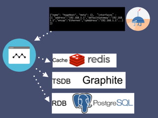 {"name":	 "hogeHost",	 "meta":	 {},	 “interfaces”:
[{“address":"192.168.1.1","defaultGateway":"192.168.
1.1","encap":"Ethernet","ipAddress":"192.168.1.1"...}
]}
 