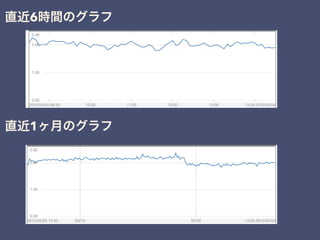 直近6時間のグラフ
直近1ヶ月のグラフ
 