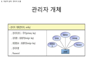관리자 개체
Ⅱ. 개념적 설계 : 엔티티 도출
 