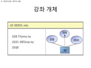 강좌 개체
Ⅱ. 개념적 설계 : 엔티티 도출
 