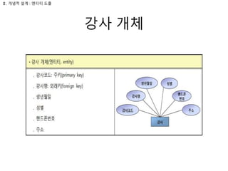 강사 개체
Ⅱ. 개념적 설계 : 엔티티 도출
 