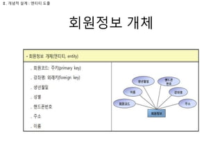 회원정보 개체
Ⅱ. 개념적 설계 : 엔티티 도출
 