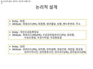 논리적 설계
Ⅲ. 논리적 설계 : 엔티티, 속성 및 식별자 정
의
 Entity : 회원
 Attribute : 회원코드(PK), 회원명, 생년월일, 성별, 핸드폰번호, 주소
 Entity : 개인수강등록정보
 Attribute : 회원코드(PK)(FK), 수강강좌일련코드(FK), 강좌명,
수강신청일, 수강시작일, 수강종료일
 Entity : 강좌
 Attribute : 강좌코드(PK), 강좌명, 강좌설명, 개설인원, 개강일, 종강일
강의시작시간, 강의종료시간, 강사코드(FK), 강의실코드(FK)
 
