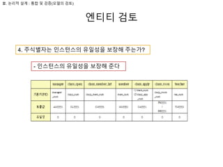 엔티티 검토
Ⅲ. 논리적 설계 : 통합 및 검증(모델의 검토)
4. 주식별자는 인스턴스의 유일성을 보장해 주는가?
- 인스턴스의 유일성을 보장해 준다
 