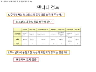 엔티티 검토
Ⅲ. 논리적 설계 : 통합 및 검증(모델의 검토)
4. 주식별자는 인스턴스의 유일성을 보장해 주는가?
- 인스턴스의 유일성을 보장해 준다
5.주식별자에 불필요한 속성이 포함되어 있지는 않은가?
- 포함되어 있지 않음
 
