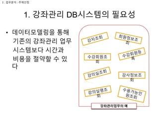 1. 강좌관리 DB시스템의 필요성
• 데이터모델링을 통해
기존의 강좌관리 업무
시스템보다 시간과
비용을 절약할 수 있
다
Ⅰ. 업무분석 : 주제선정
수강회원조
회
강사정보조
회
강좌관리업무의 예
 