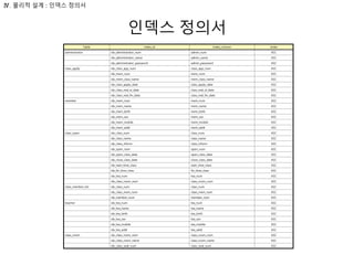 인덱스 정의서
Ⅳ. 물리적 설계 : 인덱스 정의서
Table index_id index_column order
administrator idx_administrator_num admin_num ASC
idx_administrator_name admin_name ASC
idx_administrator_password admin_password ASC
class_apply idx_class_app_num class_app_num ASC
idx_mem_num mem_num ASC
idx_mem_class_name mem_class_name ASC
idx_class_apply_date class_apply_date ASC
idx_class_real_st_date class_real_st_date ASC
idx_class_real_fin_date class_real_fin_date ASC
member idx_mem_num mem_num ASC
idx_mem_name mem_name ASC
idx_mem_birth mem_birth ASC
idx_mem_sex mem_sex ASC
idx_mem_mobile mem_mobile ASC
idx_mem_addr mem_addr ASC
class_open idx_class_num class_num ASC
idx_class_name class_name ASC
idx_class_inform class_inform ASC
idx_open_num open_num ASC
idx_open_class_date open_class_date ASC
idx_close_class_date close_class_date ASC
idx_start_time_class start_time_class ASC
idx_fin_time_class fin_time_class ASC
idx_tea_num tea_num ASC
idx_class_room_num class_room_num ASC
class_member_list idx_class_num class_num ASC
idx_class_mem_num class_mem_num ASC
idx_member_num member_num ASC
teacher idx_tea_num tea_num ASC
idx_tea_name tea_name ASC
idx_tea_birth tea_birth ASC
idx_tea_sex tea_sex ASC
idx_tea_mobile tea_mobile ASC
idx_tea_addr tea_addr ASC
class_room idx_class_room_num class_room_num ASC
idx_class_room_name class_room_name ASC
idx_class_seat_num class_seat_num ASC
 