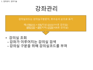 강좌관리
• 강사정보 등록
- 강좌를 담당하고 있는 강사에 대한 정보를 확인
- 강사명, 생년월일, 성별, 핸드폰번호, 주소 등을 확인
• 강의실 조회
- 강좌가 이루어지는 강의실 검색
- 강의실 구분을 위해 강의실코드를 부여
Ⅰ. 업무분석 : 업무기술
강의실코드는 강의실구분문자, 호수순서 순으로 표기
예) FR0111 = FR(지상) 0111(111호 강의실)
BR0105 = BR(지하) 0105(105호 강의실)
 