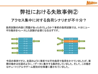 負荷試験の内容に問題があったのでしょうか？事前の負荷試験では、十分にユー
ザの動きをトレースした試験が必要になるはずです。
今回の事例ですと、左図のように事前では平均負荷で負荷をかけていましたが、実
際の動きは右図のように、1データに集中する動きをしていました。そして、この動き
はチュートリアルやゲーム個別の仕様書に書かれていました。
データ
データ
データ
データ
データ
データ
データ
データ
データ
データ
データ
データ
データ
データ
アクセス
アクセス
アクセス
アクセス
アクセス
アクセス
アクセス
アクセス
弊社における失敗事例②
アクセス集中に対する負荷シナリオが不十分？
 