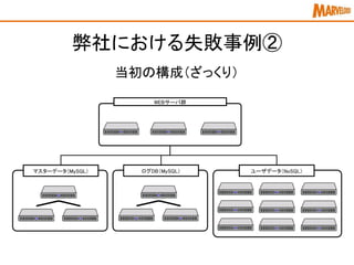 ユーザデータ（NoSQL）マスターデータ（MySQL）
WEBサーバ群
ログDB（MySQL）
弊社における失敗事例②
当初の構成（ざっくり）
 