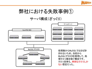 ゲームサーバ
OpenPNE WEB
MySQLクラスタ
弊社における失敗事例①
サーバ構成（ざっくり）
処理数からMySQLではさばき
きれないため、当初から
MySQLクラスタを使用して、処
理クエリ数を稼ぐ構成です。
クエリ自体も、単純なクエリしか
ない想定だった。
 