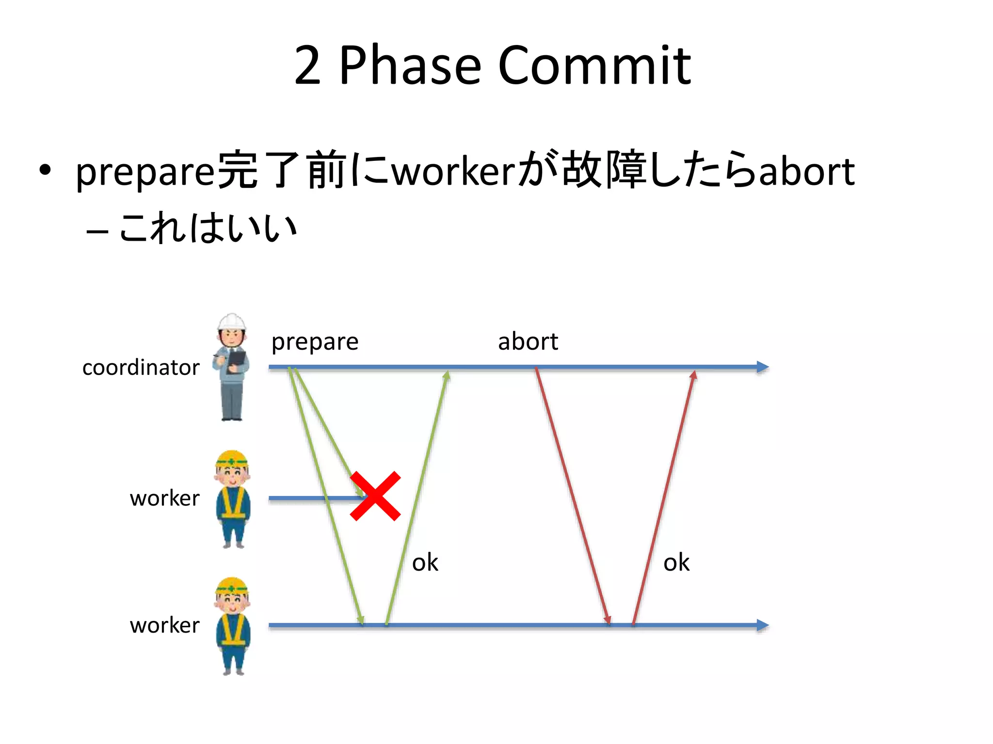 2 Phase Commit
• prepare完了前にworkerが故障したらabort
– これはいい
prepare
ok
abort
ok
coordinator
worker
worker
 