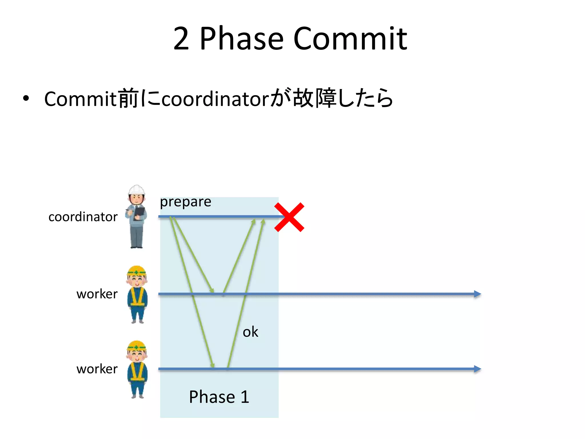 2 Phase Commit
• Commit前にcoordinatorが故障したら
prepare
ok
coordinator
worker
worker
Phase 1
 
