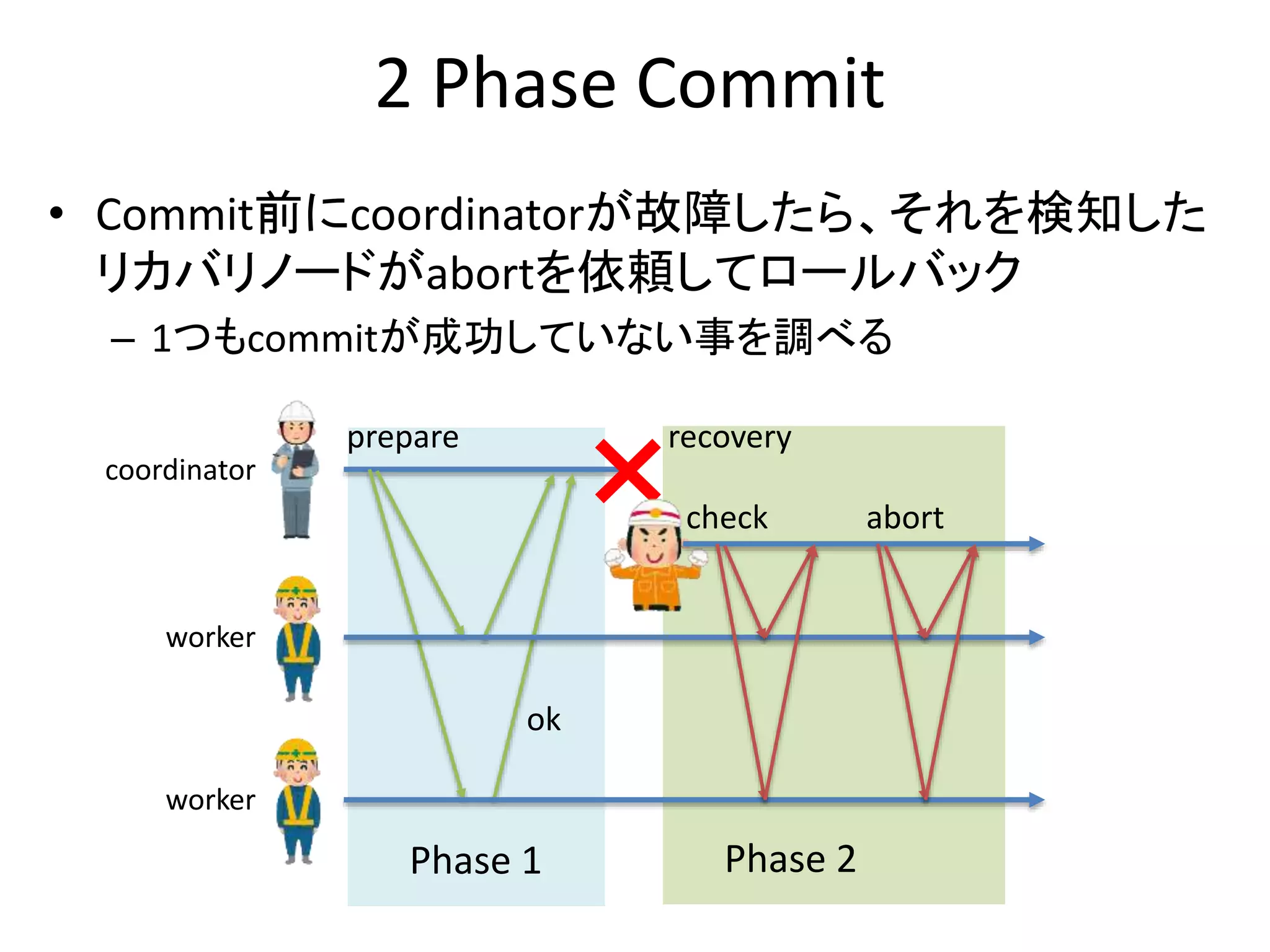 Phase 2
2 Phase Commit
• Commit前にcoordinatorが故障したら、それを検知した
リカバリノードがabortを依頼してロールバック
– 1つもcommitが成功していない事を調べる
prepare
ok
recovery
coordinator
worker
worker
Phase 1
check abort
 