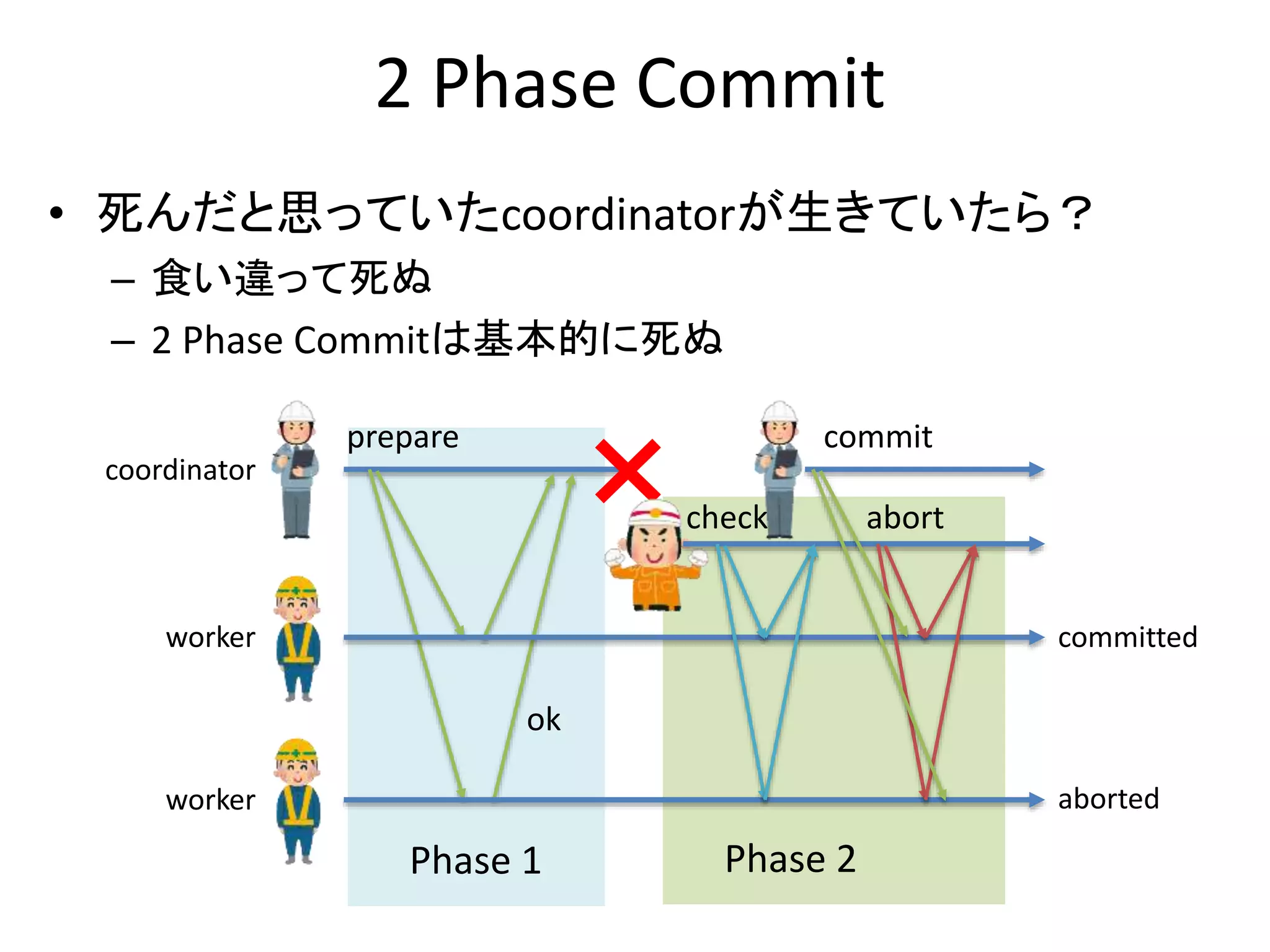 Phase 2
2 Phase Commit
• 死んだと思っていたcoordinatorが生きていたら？
– 食い違って死ぬ
– 2 Phase Commitは基本的に死ぬ
prepare
ok
coordinator
worker
worker
Phase 1
abort
commit
committed
aborted
check
 