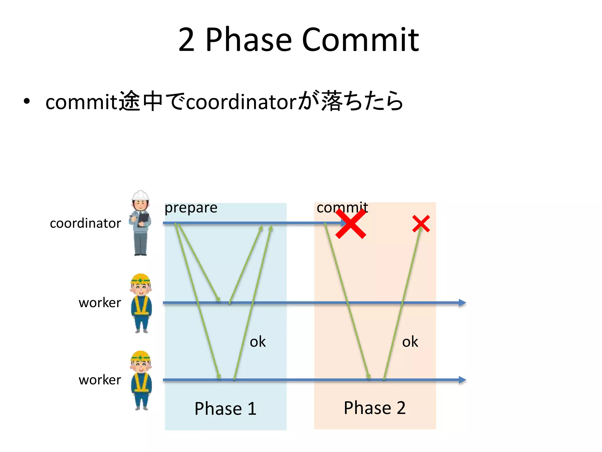 Phase 2
2 Phase Commit
• commit途中でcoordinatorが落ちたら
prepare
ok
commit
ok
coordinator
worker
worker
Phase 1
 