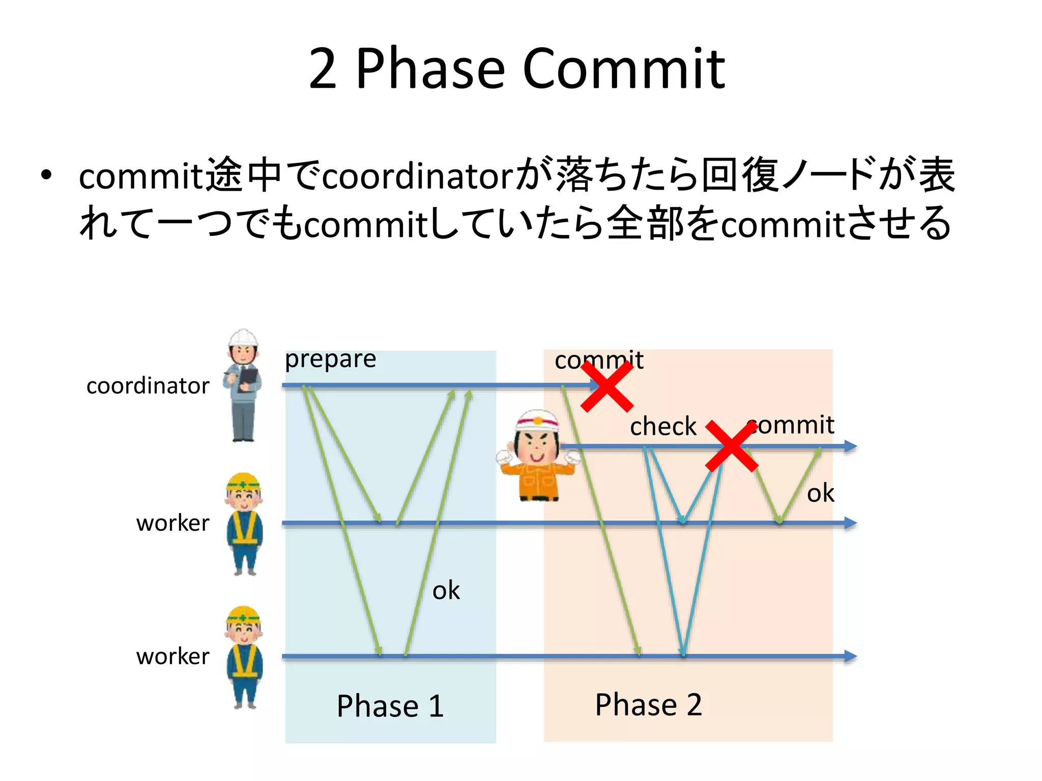 Phase 2
2 Phase Commit
• commit途中でcoordinatorが落ちたら回復ノードが表
れて一つでもcommitしていたら全部をcommitさせる
prepare
ok
commit
coordinator
worker
worker
Phase 1
commitcheck
ok
 