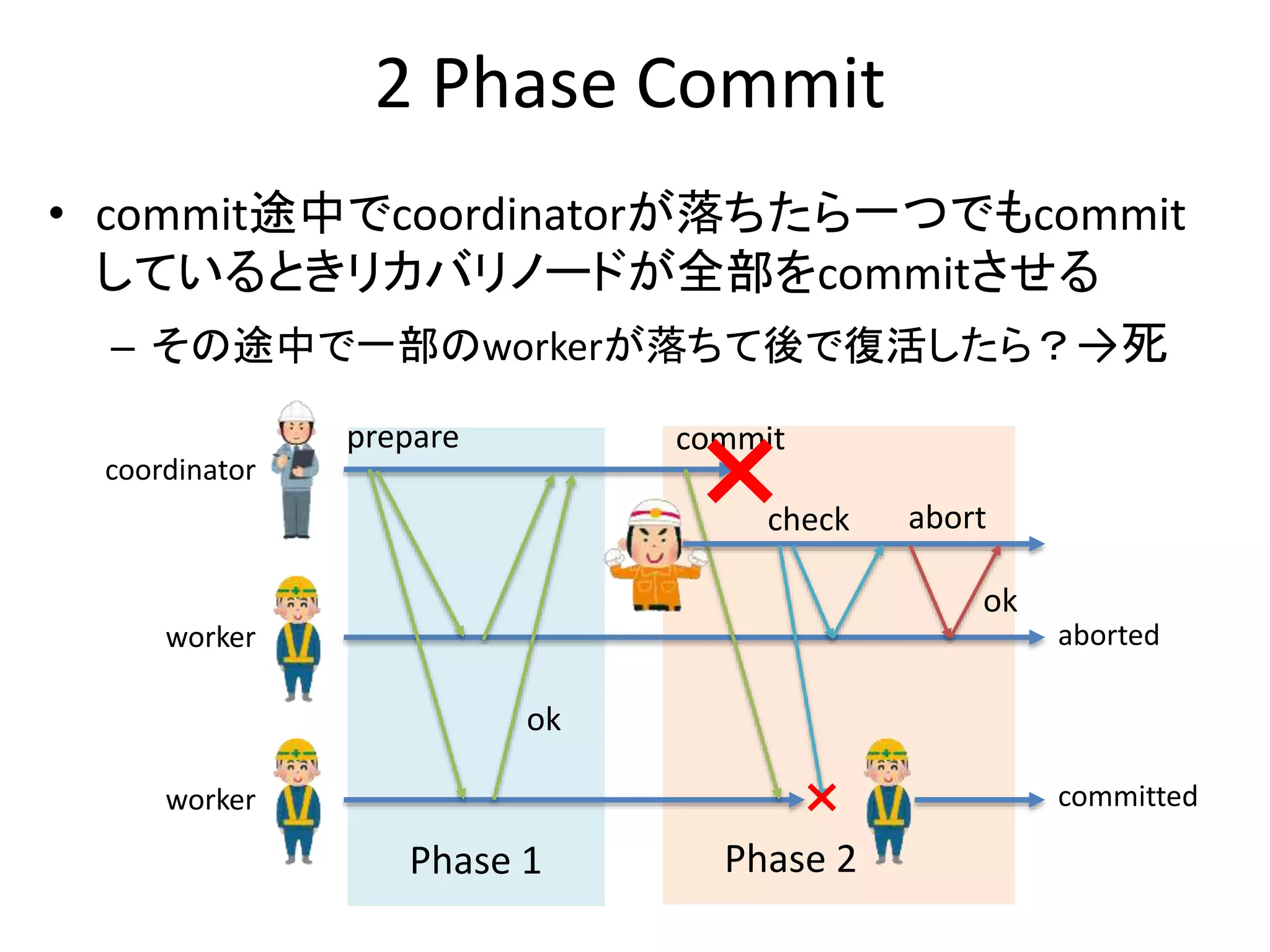 Phase 2
2 Phase Commit
• commit途中でcoordinatorが落ちたら一つでもcommit
しているときリカバリノードが全部をcommitさせる
– その途中で一部のworkerが落ちて後で復活したら？→死
prepare
ok
commit
coordinator
worker
worker
Phase 1
abortcheck
ok
committed
aborted
 