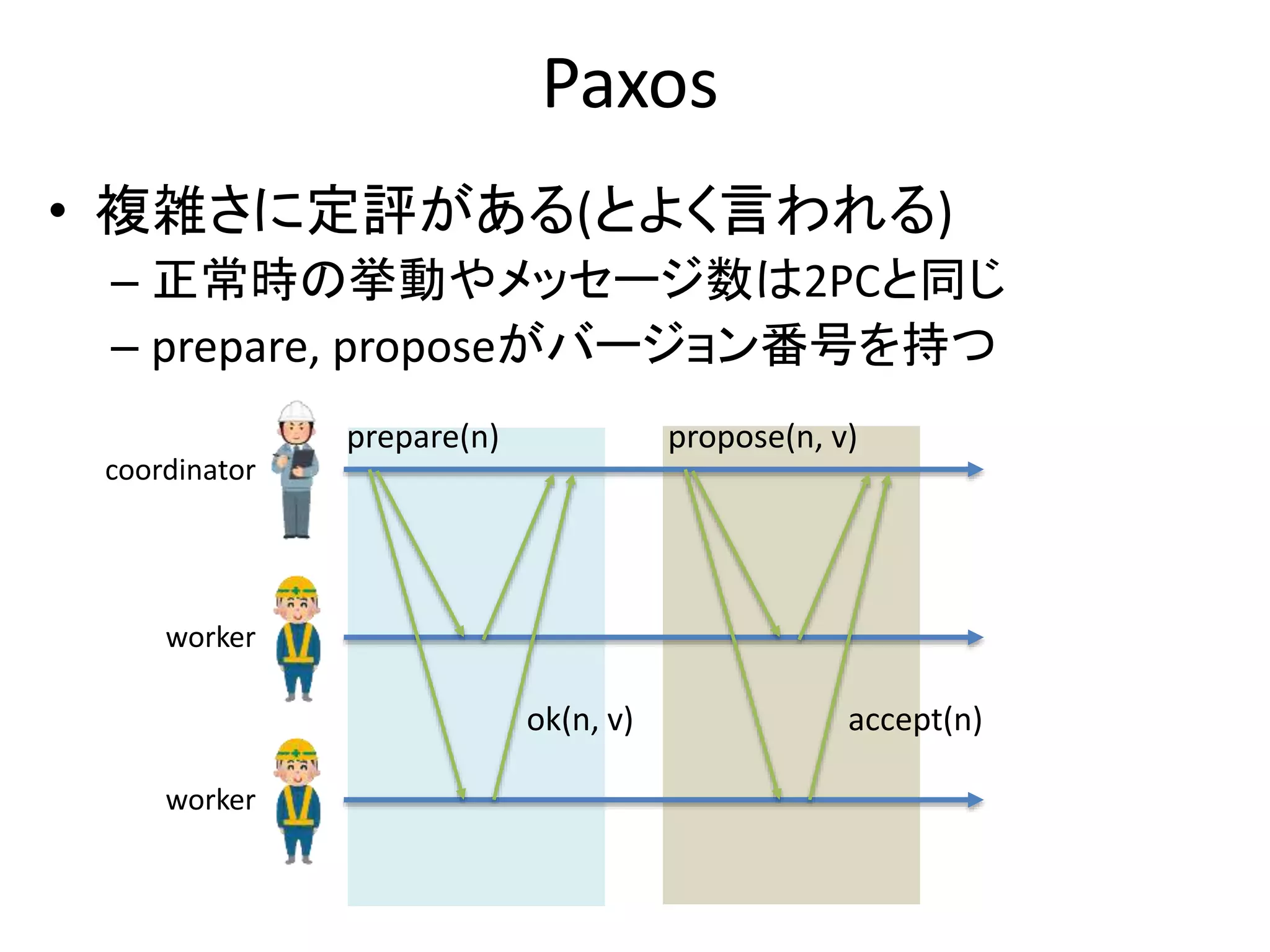 Paxos
• 複雑さに定評がある(とよく言われる)
– 正常時の挙動やメッセージ数は2PCと同じ
– prepare, proposeがバージョン番号を持つ
prepare(n)
ok(n, v)
propose(n, v)
accept(n)
coordinator
worker
worker
 
