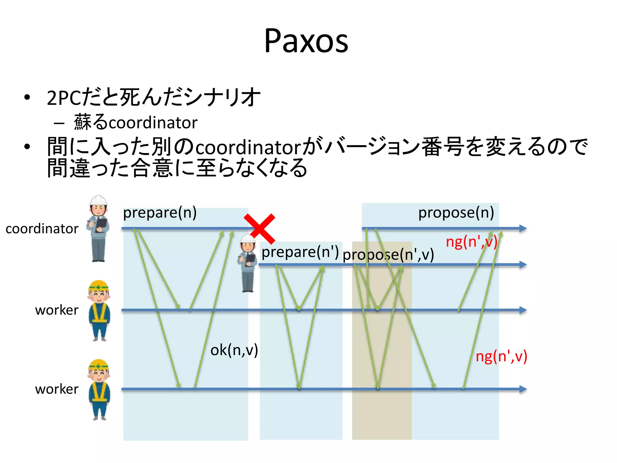 Paxos
• 2PCだと死んだシナリオ
– 蘇るcoordinator
• 間に入った別のcoordinatorがバージョン番号を変えるので
間違った合意に至らなくなる
prepare(n)
ok(n,v)
coordinator
worker
worker
propose(n',v)
propose(n)
prepare(n')
ng(n',v)
ng(n',v)
 
