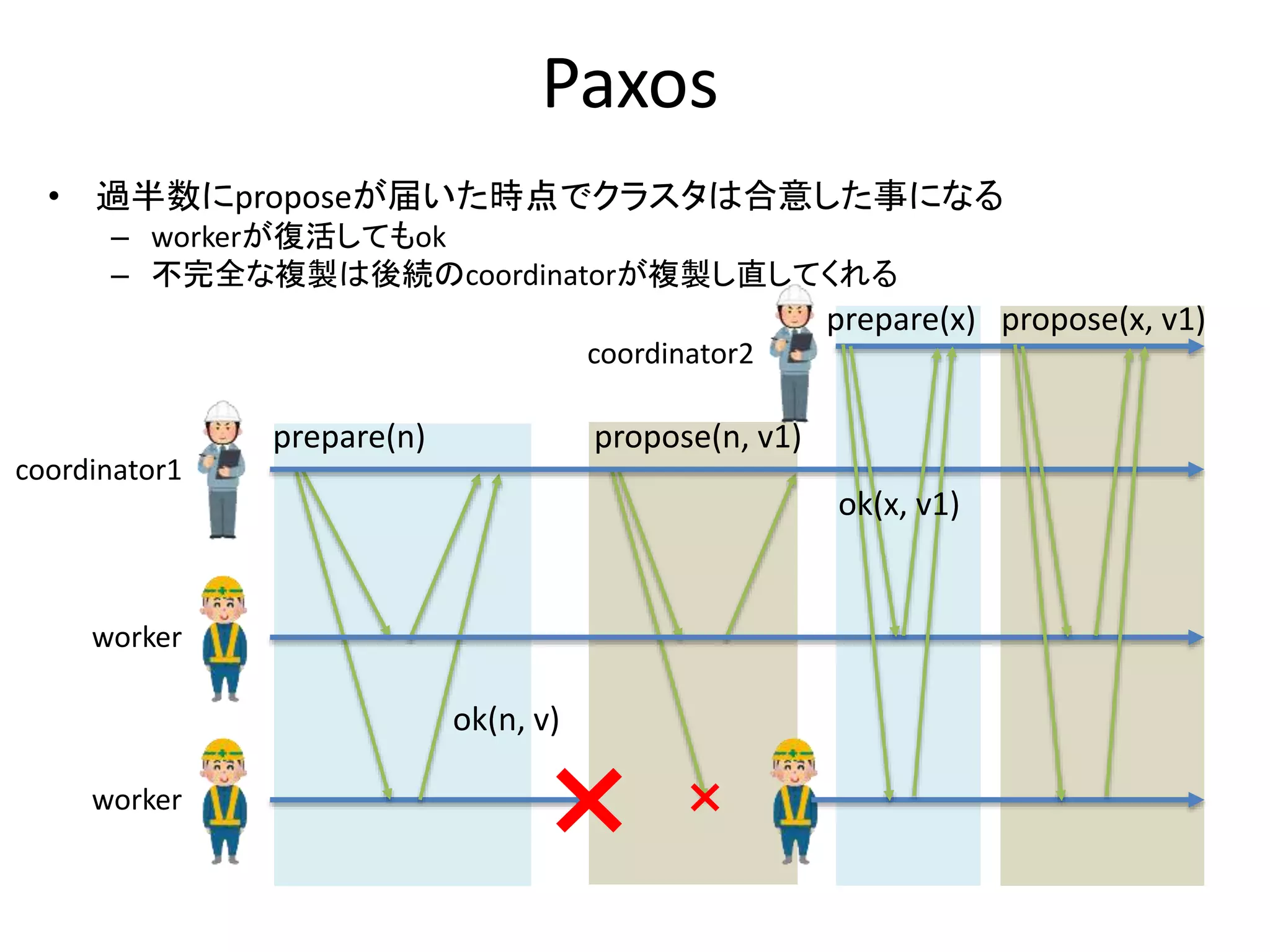 Paxos
• 過半数にproposeが届いた時点でクラスタは合意した事になる
– workerが復活してもok
– 不完全な複製は後続のcoordinatorが複製し直してくれる
prepare(n)
ok(n, v)
propose(n, v1)
coordinator1
worker
worker
coordinator2
prepare(x)
ok(x, v1)
propose(x, v1)
 