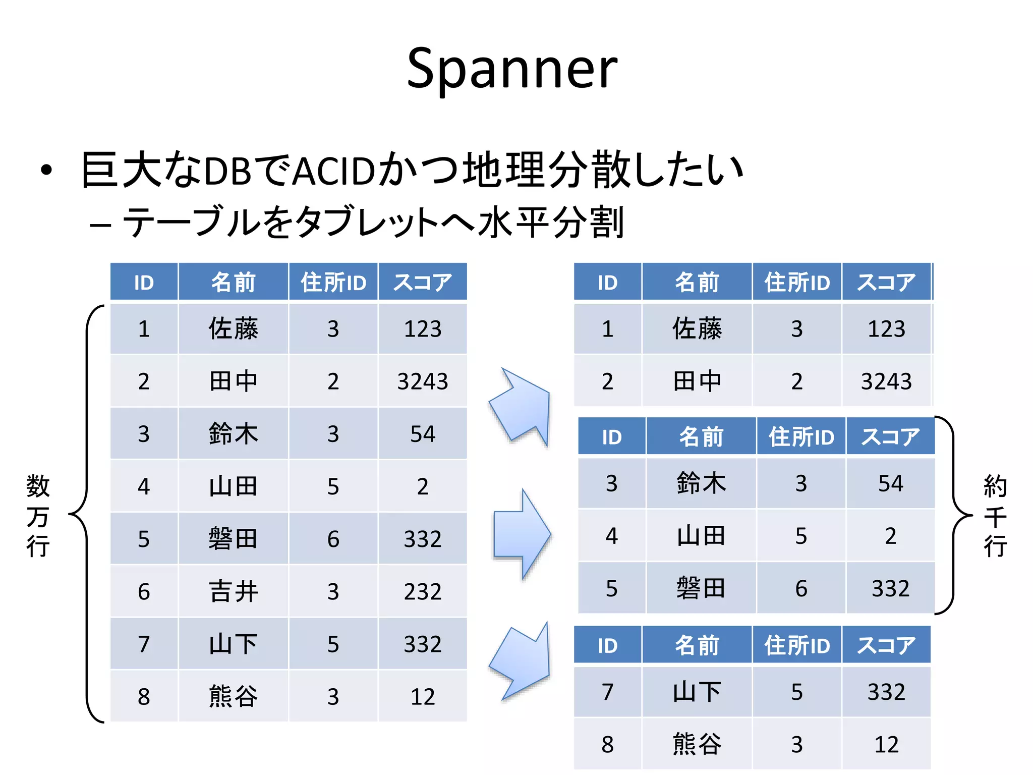 Spanner
• 巨大なDBでACIDかつ地理分散したい
– テーブルをタブレットへ水平分割
ID 名前 住所ID スコア
1 佐藤 3 123
2 田中 2 3243
3 鈴木 3 54
4 山田 5 2
5 磐田 6 332
6 吉井 3 232
7 山下 5 332
8 熊谷 3 12
ID 名前 住所ID スコア
1 佐藤 3 123
2 田中 2 3243
ID 名前 住所ID スコア
3 鈴木 3 54
4 山田 5 2
5 磐田 6 332
ID 名前 住所ID スコア
7 山下 5 332
8 熊谷 3 12
ID 名前 住所ID スコア
1 佐藤 3 123
2 田中 2 3243
数
万
行
約
千
行
 