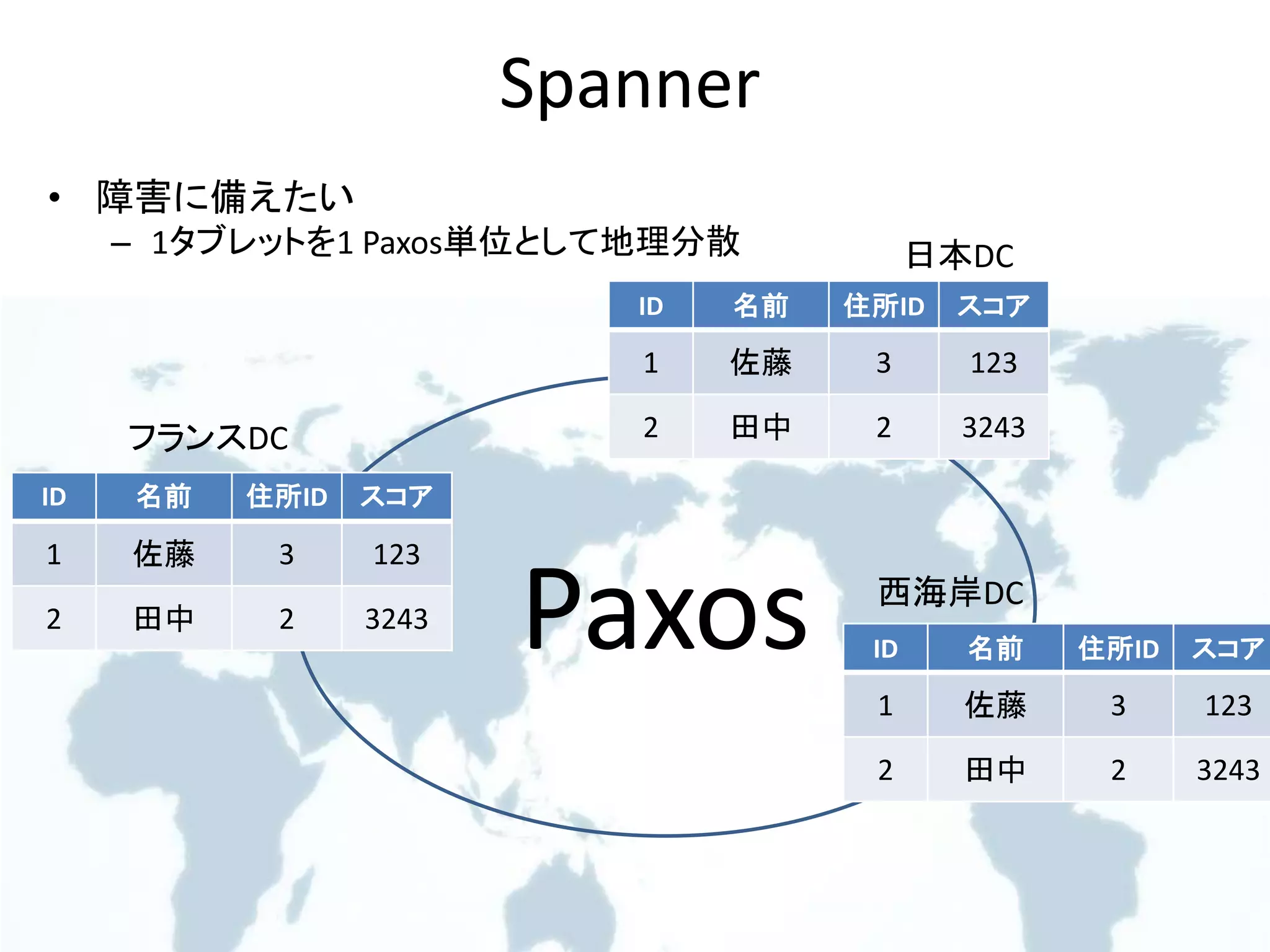 Paxos
Spanner
• 障害に備えたい
– 1タブレットを1 Paxos単位として地理分散 日本DC
フランスDC
西海岸DC
ID 名前 住所ID スコア
1 佐藤 3 123
2 田中 2 3243
ID 名前 住所ID スコア
1 佐藤 3 123
2 田中 2 3243
ID 名前 住所ID スコア
1 佐藤 3 123
2 田中 2 3243
 