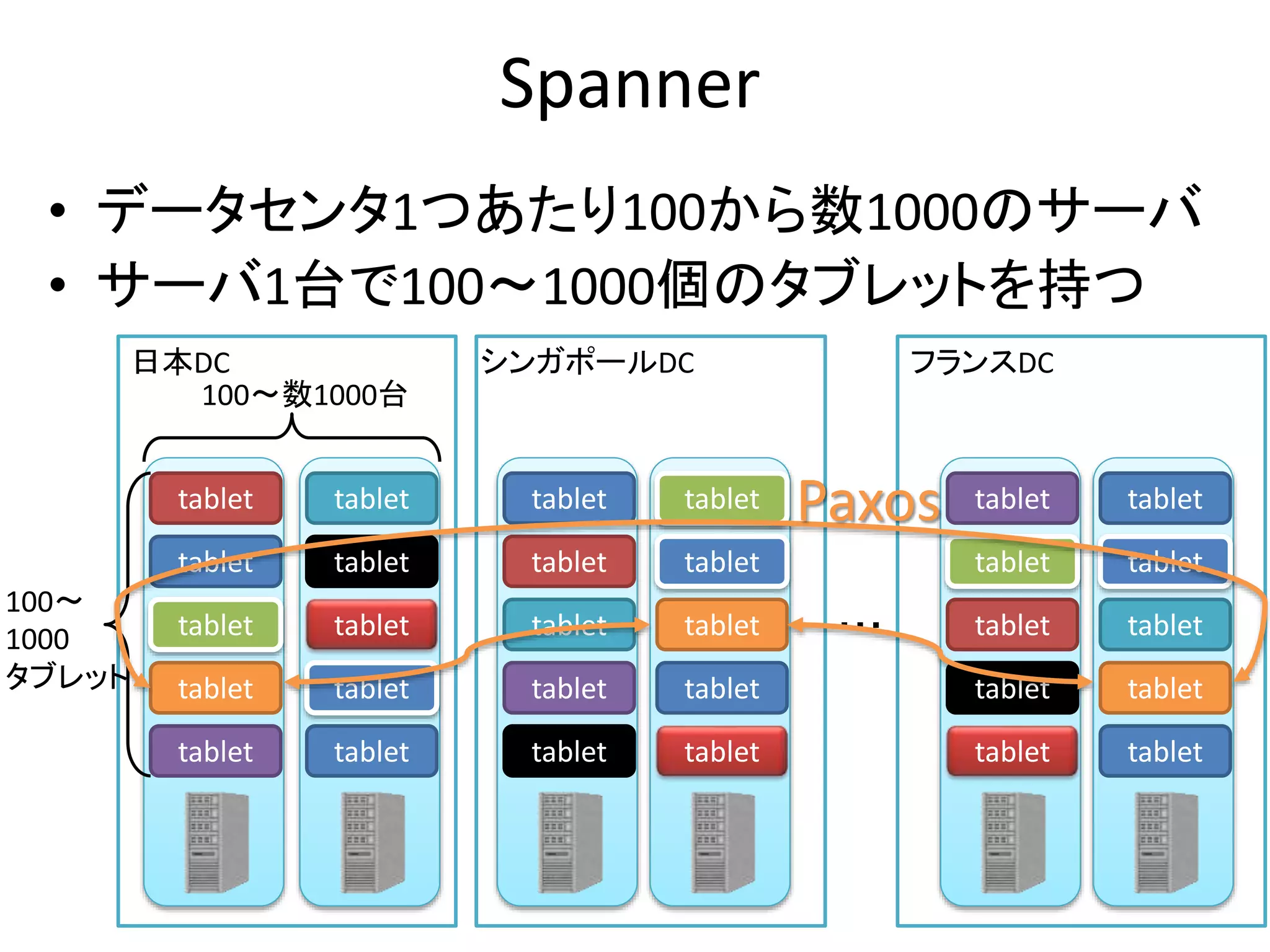 フランスDCシンガポールDC
Spanner
• データセンタ1つあたり100から数1000のサーバ
• サーバ1台で100～1000個のタブレットを持つ
日本DC
tablet
tablet
tablet
tablet
tablet
tablet
tablet
tablet
tablet
tablet
tablet
tablet
tablet
tablet
tablet
tablet
tablet
tablet
tablet
tablet
tablet
tablet
tablet
tablet
tablet
tablet
tablet
tablet
tablet
tablet
100～数1000台
100～
1000
タブレット
・・・
Paxos
 
