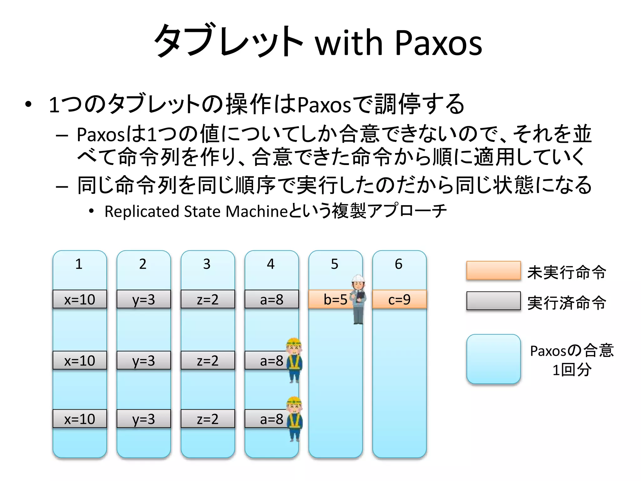 タブレット with Paxos
• 1つのタブレットの操作はPaxosで調停する
– Paxosは1つの値についてしか合意できないので、それを並
べて命令列を作り、合意できた命令から順に適用していく
– 同じ命令列を同じ順序で実行したのだから同じ状態になる
• Replicated State Machineという複製アプローチ
x=10
x=10
x=10
1
y=3
y=3
y=3
2
z=2
z=2
z=2
3
a=8
a=8
a=8
4
b=5
5
c=9
6
未実行命令
実行済命令
Paxosの合意
1回分
 