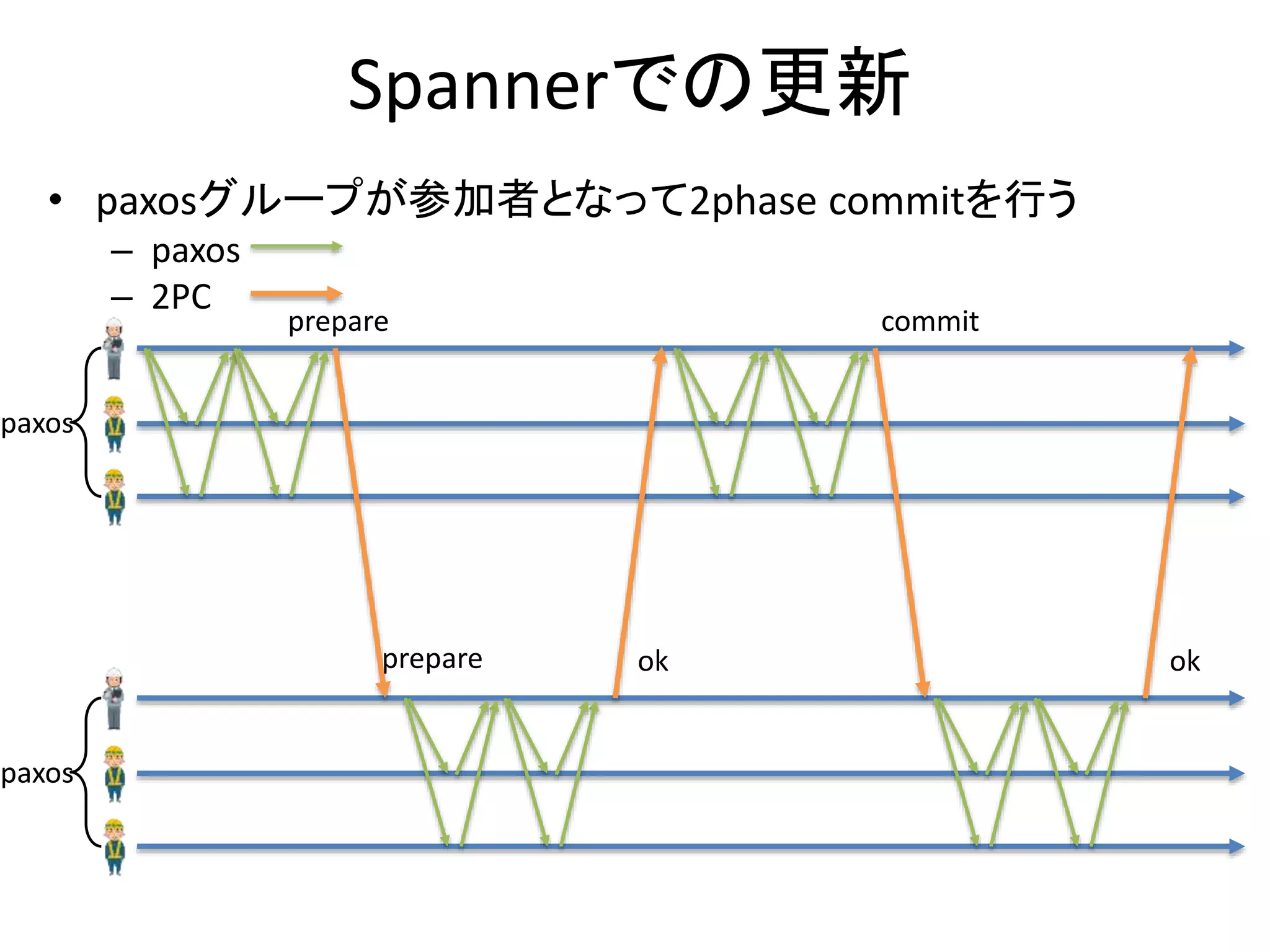 Spannerでの更新
• paxosグループが参加者となって2phase commitを行う
– paxos
– 2PC
paxos
paxos
prepare
prepare ok
commit
ok
 
