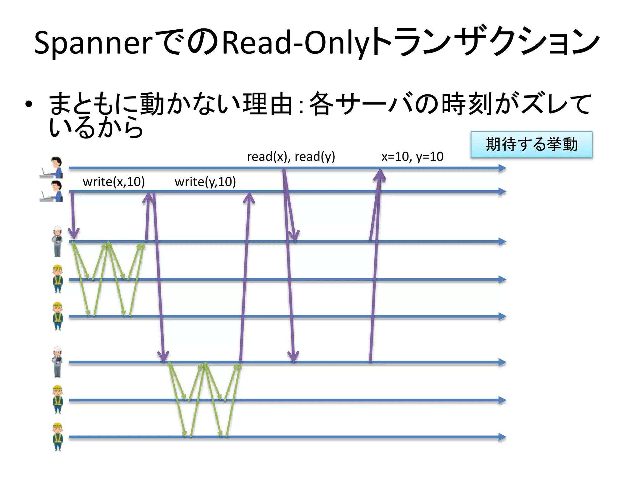 SpannerでのRead-Onlyトランザクション
• まともに動かない理由：各サーバの時刻がズレて
いるから
write(x,10) write(y,10)
read(x), read(y) x=10, y=10
期待する挙動
 
